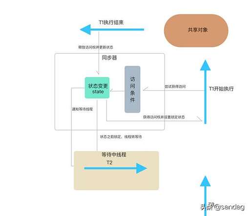 java訪問對象,您的訪問未授權(quán)什么意思