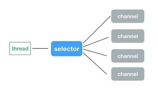 java 阻塞 io,Tomcat為什么不使用NIO作為默認IO模型