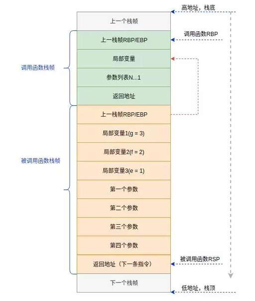 java 棧函數(shù),函數(shù)調(diào)用過程中棧到底是怎么壓入和彈出的