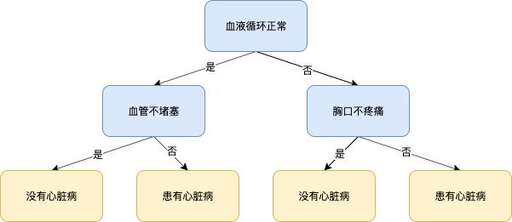 java決策樹算法,三種決策樹的優(yōu)缺點圖表