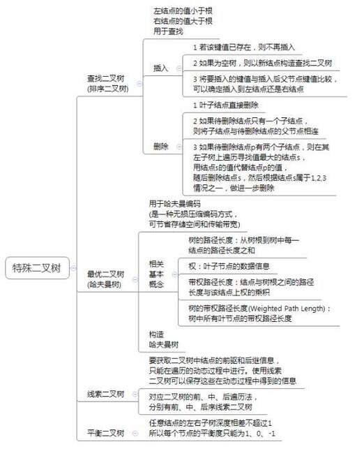 二叉樹排序 java,先序與中序相同的二叉樹編號