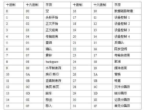 java打印ascii,ASCII碼表里的一些特殊符號能在控制臺中輸出嗎