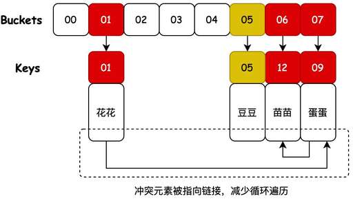 java 遍歷哈希表,dir數(shù)據(jù)類型