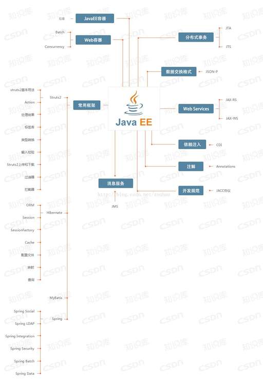 舊的java se6,請問java都有什么分支