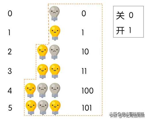 java負數二進制,二進制減法怎么借位