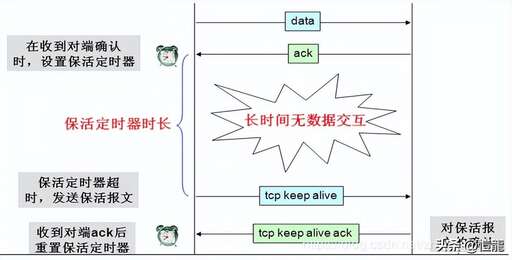 java tcp 高并發,如何設計好高并發接口