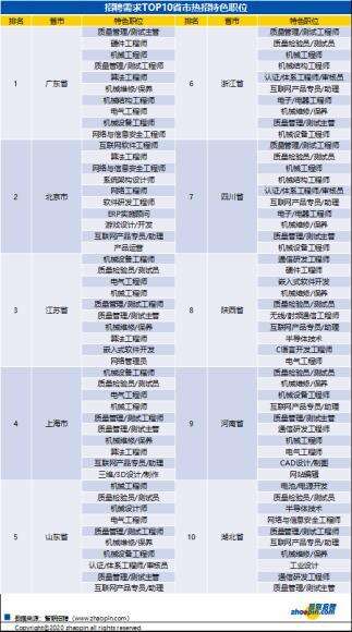 java 省市縣,有一個很穩定的工作