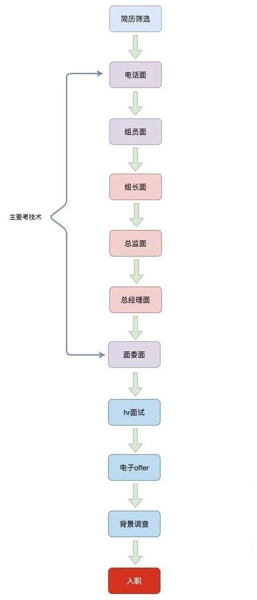 騰訊java社招,當年校招進國有銀行的