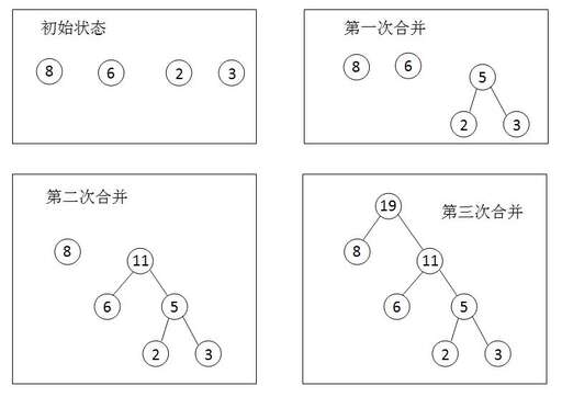 java哈夫曼壓縮,哈夫曼編碼壓縮簡單嗎