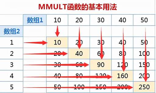 php數(shù)組之間乘積,單位矩陣的乘法運(yùn)算法則