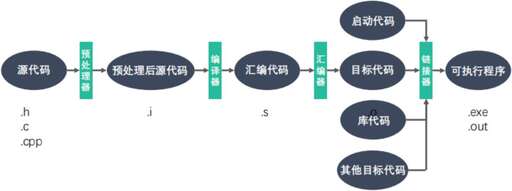 gcc 編譯 java,Linux下使用gcc編譯及運行C程序的方法有哪些