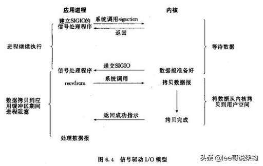 java非阻塞io,同步io與異步io的用法