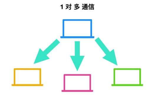 java 組播接收,ip傳輸方式的分類