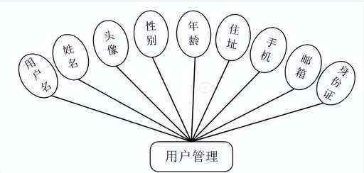 java 實體類屬性,實體間的聯系可分為哪幾類