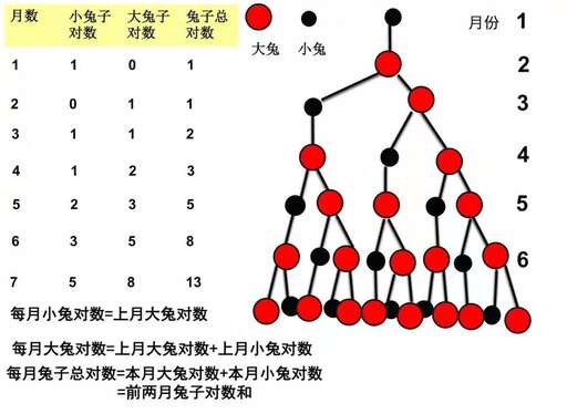 java遞歸斐波那契數(shù)列,斐波那契數(shù)列二級定理