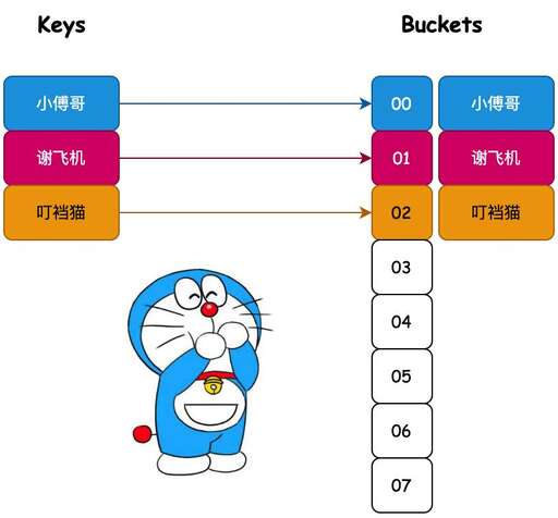 java 哈希遍歷,python中字典標簽對應的值可以是數組嗎