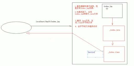 java中was,was的jvm堆大小默認情況下沒有配置