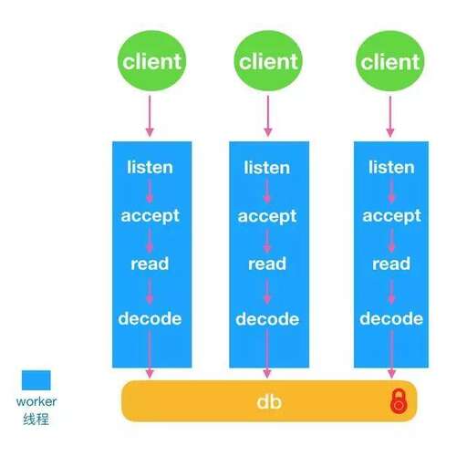 java與線程綁定,Map和Collection的區(qū)別