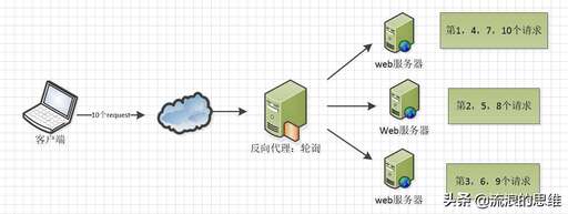 java反向代理實現(xiàn),什么是逆向選擇與道德風(fēng)險