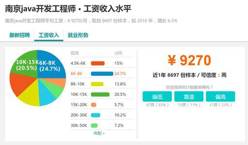 上海java 開發工資,兩年內一個月能拿兩萬嗎