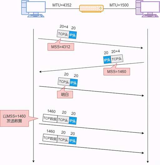 java tcp請求,tcp報文首部值含義