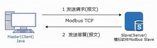 java 硬件通訊,做單片機的要不要學java