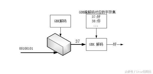 java字節(jié)流編碼,gb18030雙字節(jié)漢字都有哪些