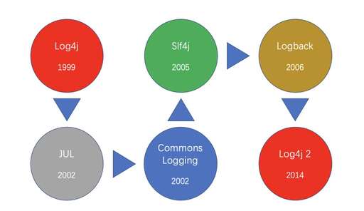 java log日志輸出,logback和log4j區(qū)別