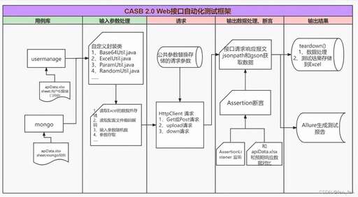 java實現辦公自動化,自動化測試的主流框架有哪些