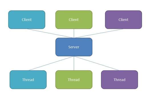 java nio百度云,emq與mqtt的關系