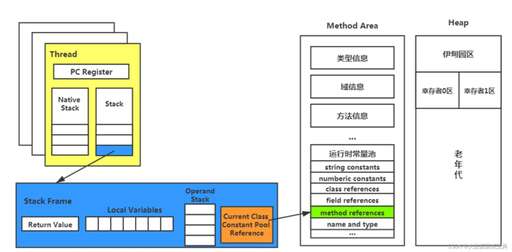 java 棧 int,MAP里面的對象是存放在堆里還是棧里的