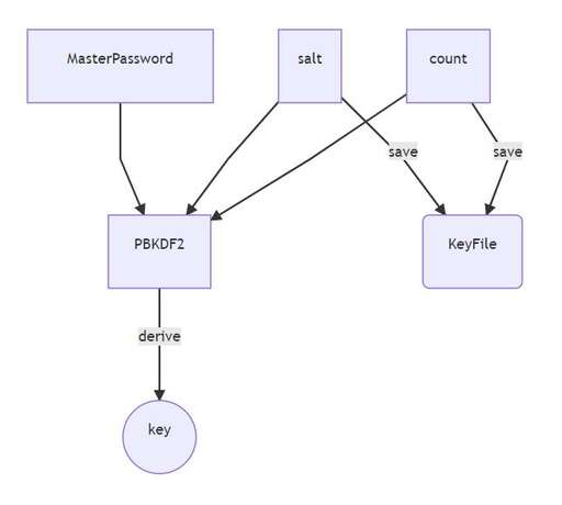 java 加密 salt,加密鹽是什么