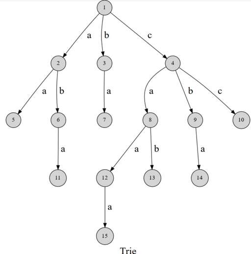 前綴樹(shù) java,怎樣學(xué)好英語(yǔ)