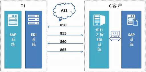 java生成報文xml,xcap是什么網絡