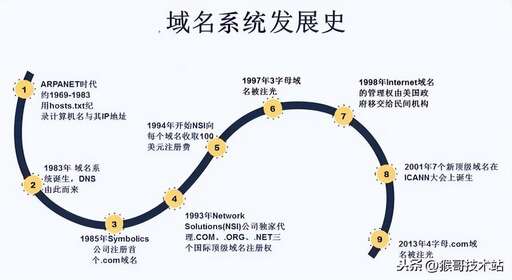 java域名轉ip,怎么將自己的域名綁定到別人的網站