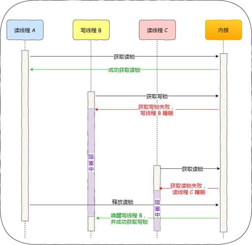 java讀寫鎖原理,門禁開關(guān)工作原理