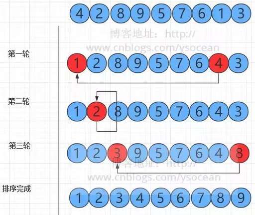 java冒泡排序并輸出,冒泡排序需要比較的次數