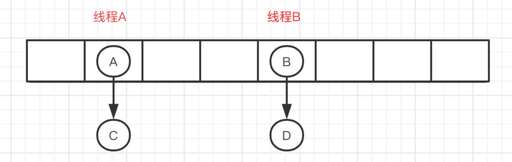 java 線程安全的鏈表,有哪些書值得一看