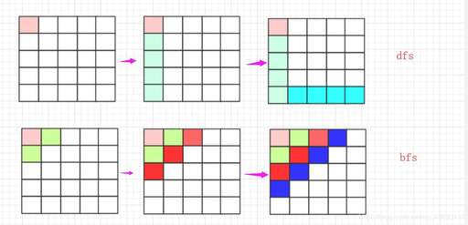 java圖的廣度優(yōu)先遍歷,dfs和dfa區(qū)別