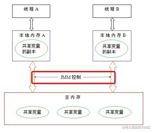 java 內存 變量,visualfoxpro變量