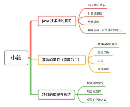 java項目技術路線,本身是java后臺開發