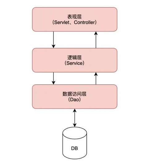 java 3層架構,三層架構的優點缺點是什么