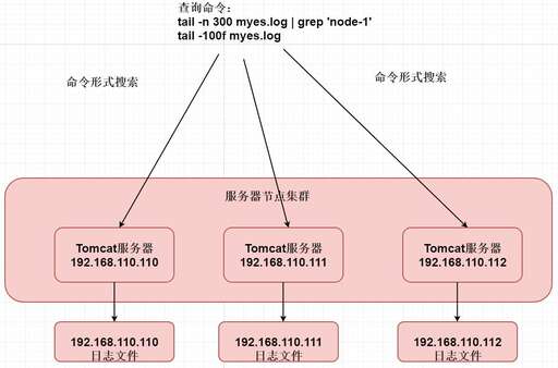 java 日志采集,數據收集的步驟一般有哪些呢