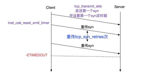 java tcp syn,syn是什么接口