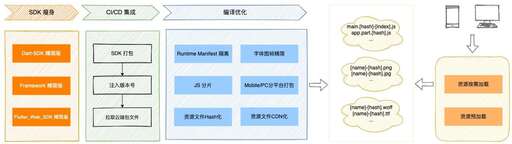 java web 解耦,以后可以不用5g手機嗎