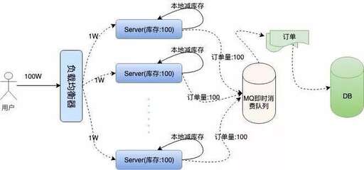 java庫存高并發,分布式系統具備的保護機制