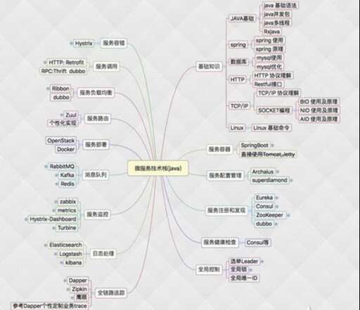 java開(kāi)發(fā)有哪些方向,it可以走哪些方向的行業(yè)