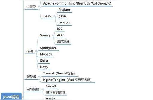 java程序員技能樹,原神怎么解鎖世界樹