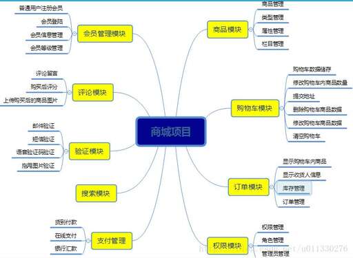 java電商項目面試題,去面試電銷應該問面試官什么問題