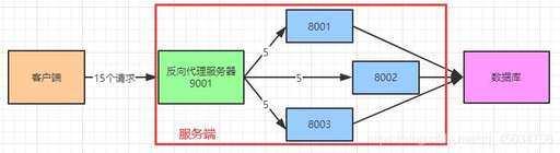 java代理服務器原理,怎么使用它隱藏自己真實的QQIP呢